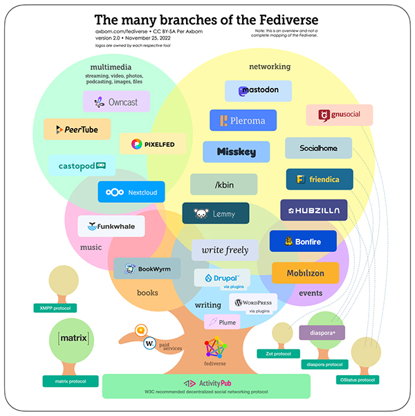 A drawing that represents the Fediverse - from Wikipedia